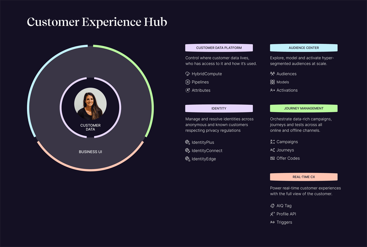 CX Hub Diagram