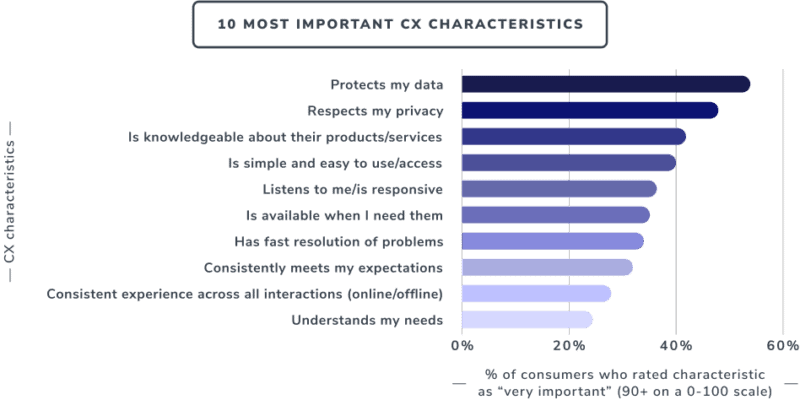 Data Security and Privacy Are Now Vital to Customer Experience - 10 Most Important CX Characteristics