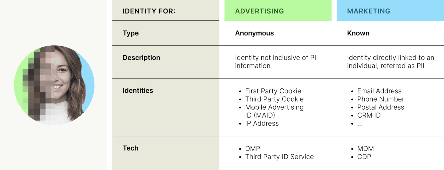 Demystifying Customer Identity for Advertising and Customer Identity for Marketing