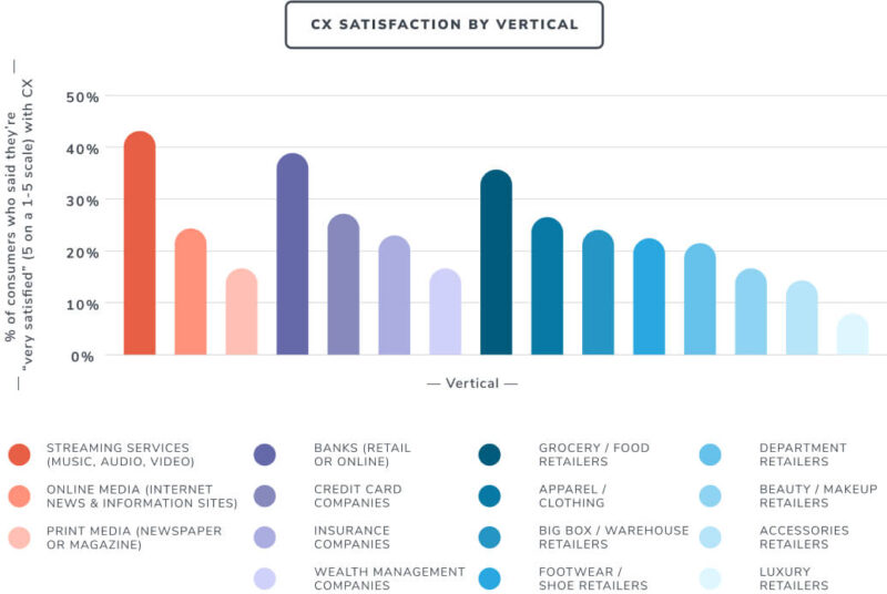 Frictionless Customer Experience - CX Satisfaction By Vertical