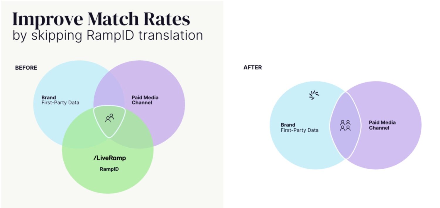 Improve Match Rates by skipping RampID translation