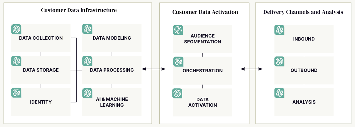 LLMs for Enterprises - Customer Data Stack for Marketing in 2023