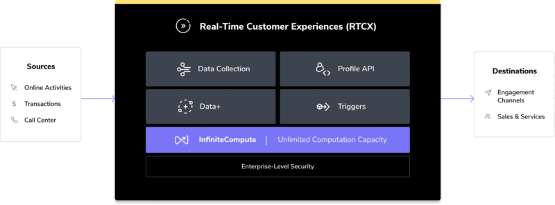 Image showing real-time customer experience product architecture.
