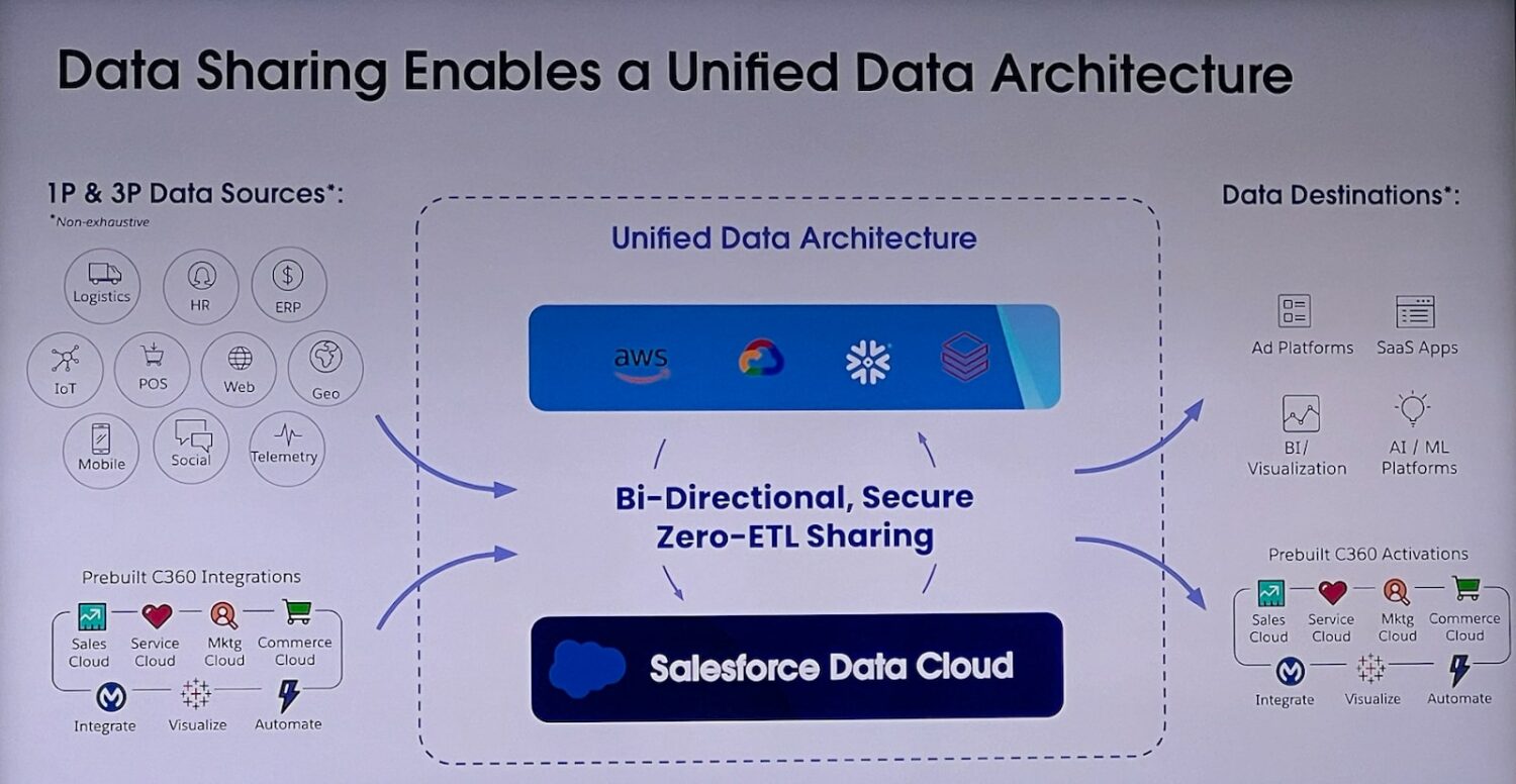 Salesforce World Tour - Data Sharing Enables a Unified Data Structure