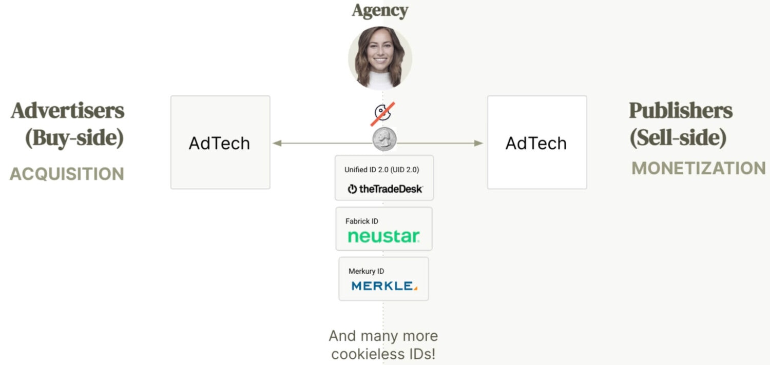 The Future of Targeted Advertising - Identity or Not - acquisition to monetization