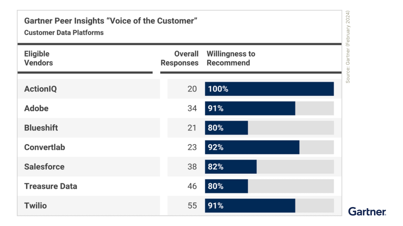 2024’s Top Trends from the Gartner Voice of the Customer Report